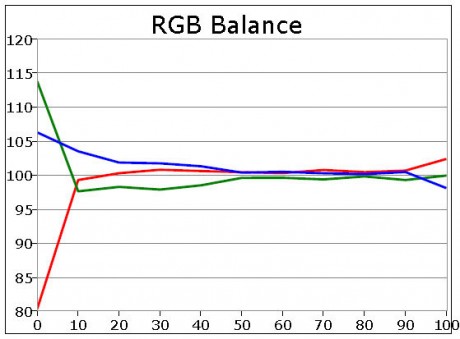 Kalibrert-RGB-Balance