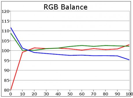 Pre-kalibrering-RGB-balance