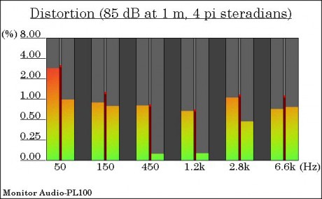 (fig10)_Monitor_audio_PL100_THD60