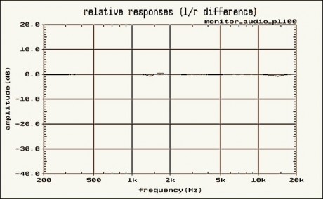 (fig8)_Monitor_audio_PL100_RRcd60