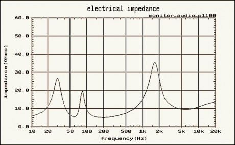 (fig9)_Monitor_audio_PL100_Z60