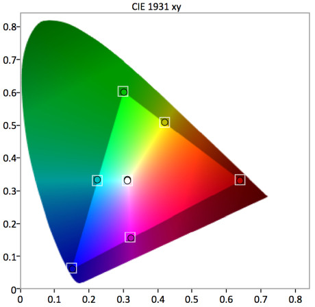  Colorspace CIE - etter kalibrering