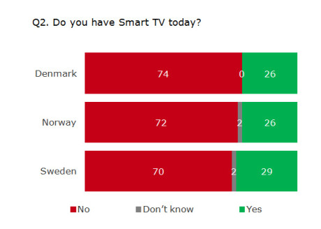 Smarte TV-er har fått innpass i hjemmene. I Norge og Danmark har 26 prosent anskaffet en, mens hele 29 prosent av svenskene har hoppet på nyheten.