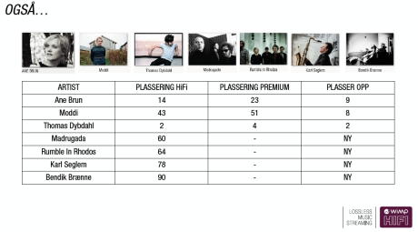 Vi ser også at Ane Brun, Moddi og Thomas Dybdahl tjener på Wimp HiFi, og det er interessant å se at Madrugadas debutalbum er populært blant lydentusiaster.