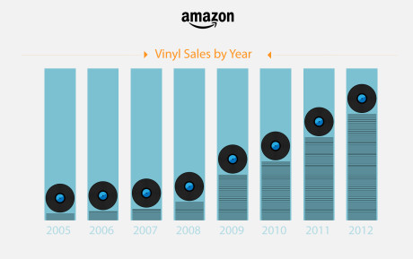Salget av vinylplater på det engelske markedet 2005-2012 (grafikk: Amazon.co.uk)