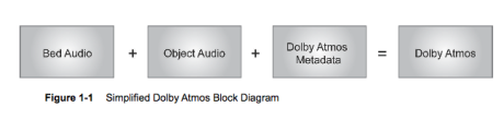 En Dolby Atmos-lydmiks består av musikk/bakgrunnslyd, objektlyd og metadata som forteller hvor objektene beveger seg. 