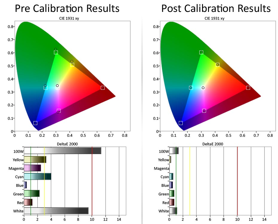Skjevheter i fargerommet til venstre kalibreres pent til høyre, med et gjennomsnittlig deltaavvik på under 1. Illustrasjon: Gorm Sørensen