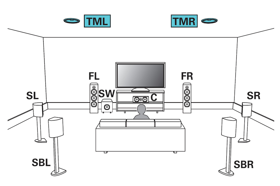 Lydformater som Dolby Atmos og DTS:X åpner for lyd i høyden. Best resultat får du fra takmonterte høyttalere, som på illustrasjonen (TML = Top Middle Height Speaker). Illustrasjon: Denon / Marantz