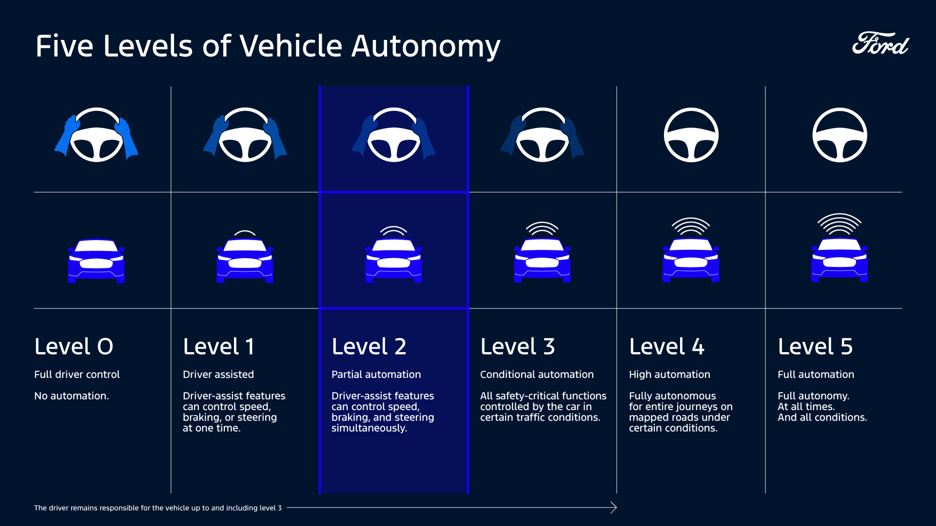 Five Levels of Vehicle Autonomy