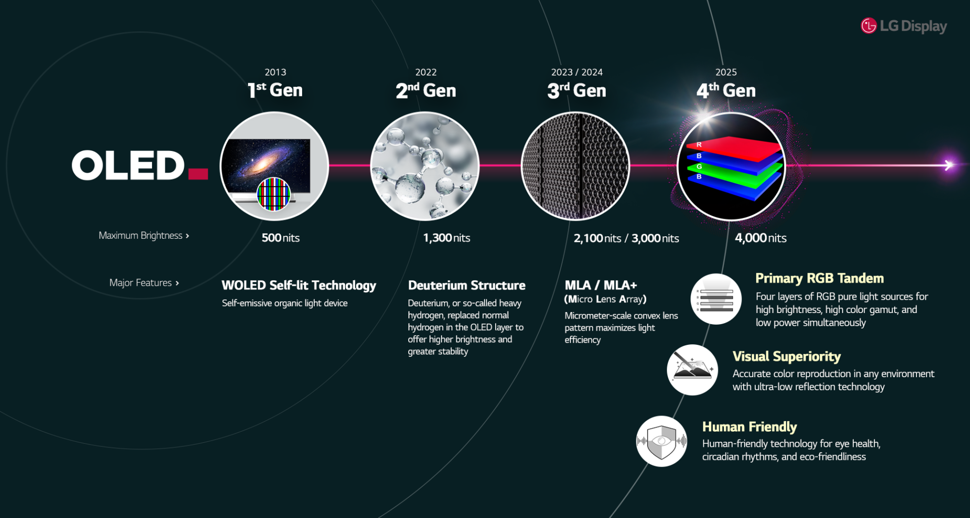 Infographic Four Generations of OLED